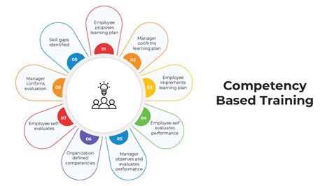 Image result for Characteristic Competency Based Training