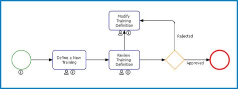 Image result for Workflow Training