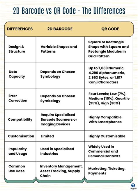 Image result for Difference Between 2D Matrix and QR Code