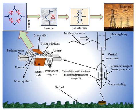 Sea Wave Power Generator-க்கான படிம முடிவு