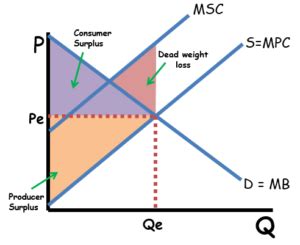 Afbeeldingsresultaten voor Negative Externality Graph Surplus