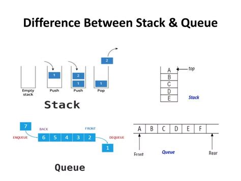 Image result for Algorithm for Stack and Queue