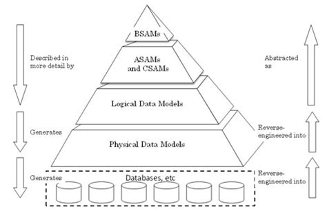 Levels of Data Modeling に対する画像結果