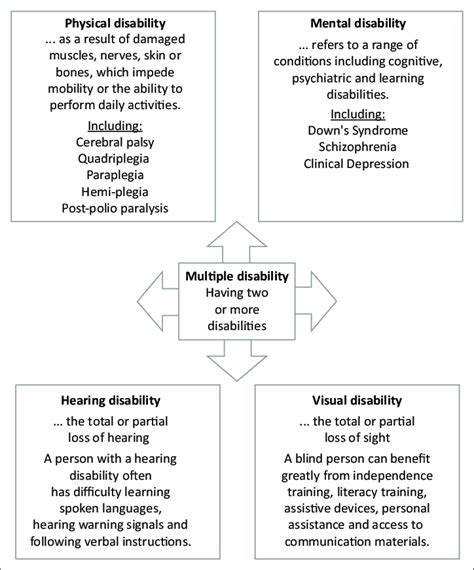 Image result for Types of Disability