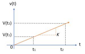 Image result for Math Ramp Function