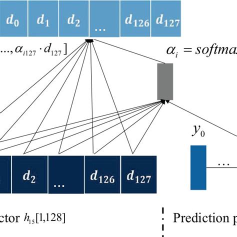 Image result for Attention Based Encoder/Decoder ASR