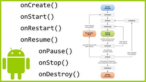 Image result for Android Development Life Cycle Digram