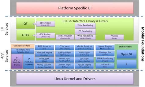 Afbeeldingsresultaten voor Linux System Architecture
