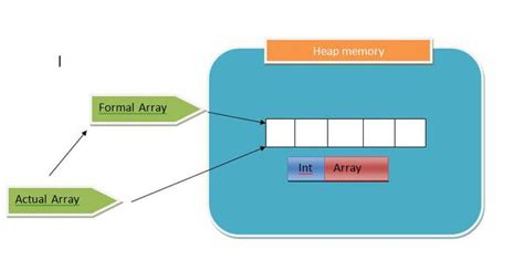 Image result for How to Reference a Variable in Java