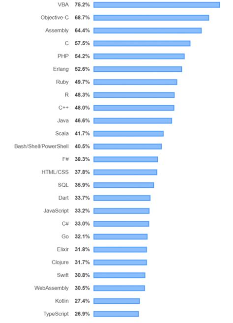 Image result for Most Disliked Programming Languages