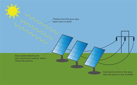 Image result for How Solar Energy Works