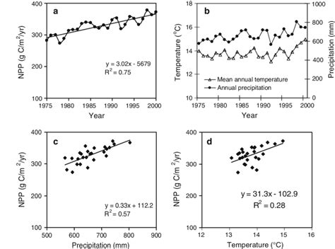 Image result for Net Primary Productivity vs Temperature