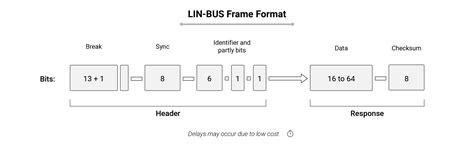 Lin Protocol Signal に対する画像結果