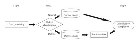 Image result for Defect Classification Display