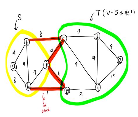Afbeeldingsresultaten voor Robert Prim Algorithm