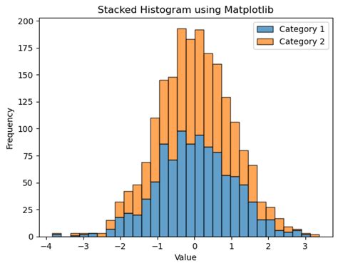 Image result for How to Use Histogram in Python