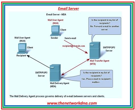 Image result for Email Server