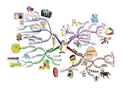 Image result for Simile Mind Map