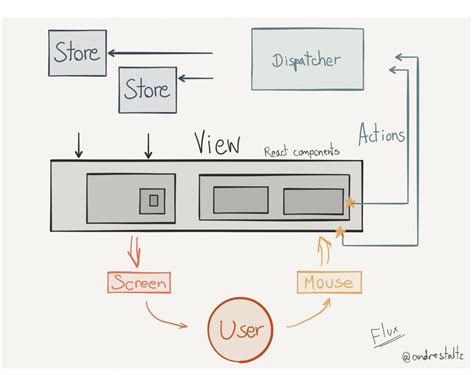 Single Flow Direction に対する画像結果