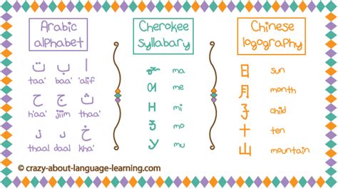 Image result for Language Scripts of the World