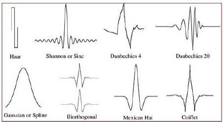 Image result for Wavelet Functions