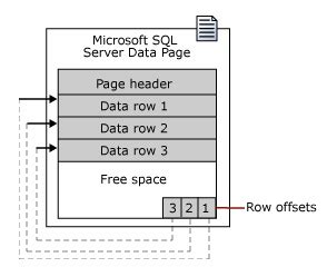 Image result for Pages in File in SQL Server