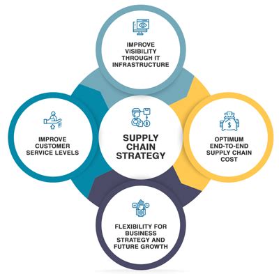 Image result for Supply Chain Management Strategy Examples