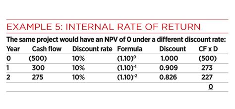 Toradh íomhá ar Internal Rate of Return Problem Sampel