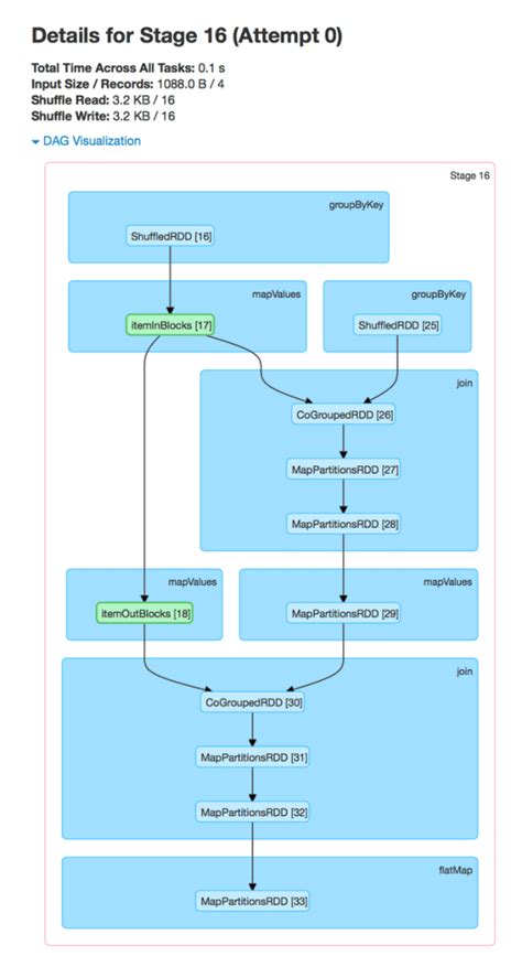 Image result for Databricks Dag