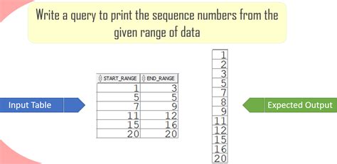 Image result for Range for Integer in SQL