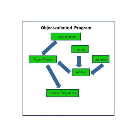 Image result for Difference Between Structured Programming and Object-Oriented Programming