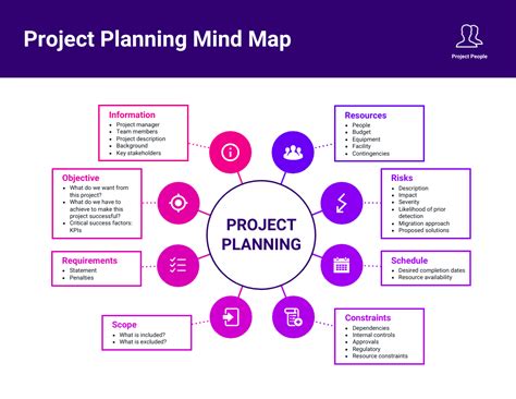 Project Planning Mind Map Template