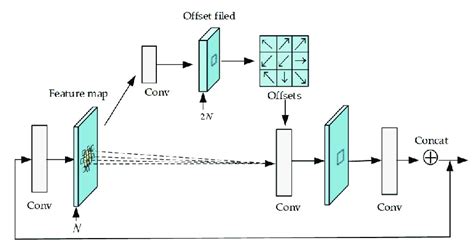 Deformable Convolution に対する画像結果