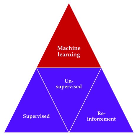 Image result for Machine Learning Algorithms Types