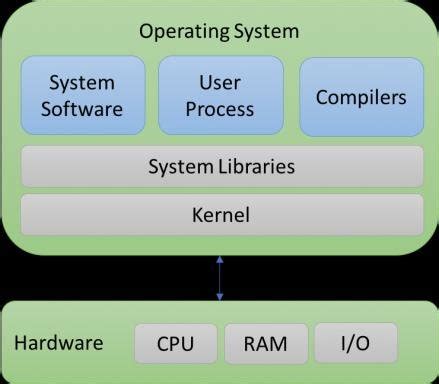 Image result for Interface Between Applications and Hardware Image