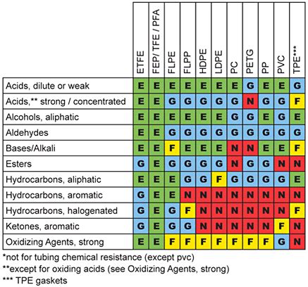 Image result for Solvent Compatibility Chart