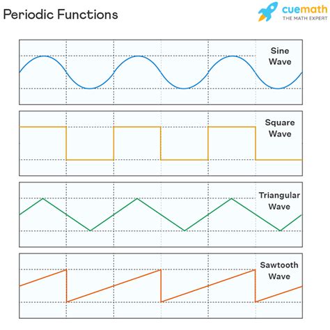 Image result for Example of Periodic Function