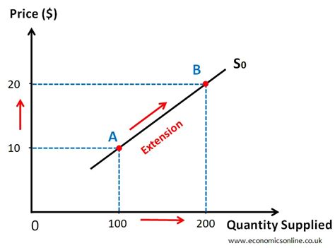 Image result for Supply Demand Graph Examples