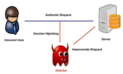 Image result for Session Hijacking