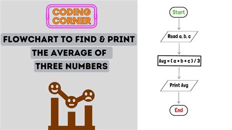 Image result for Flowchart for Comparing 3 Numbers