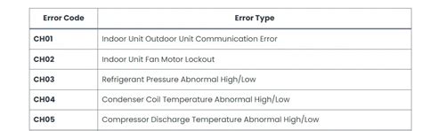 Image result for LG Multi V Error Codes