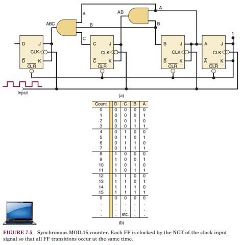 Asynchronous Mod 7 Counter に対する画像結果