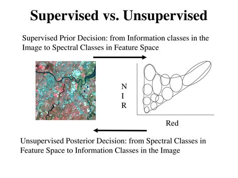 Image result for Supervised and Unsupervised Classification Methodology
