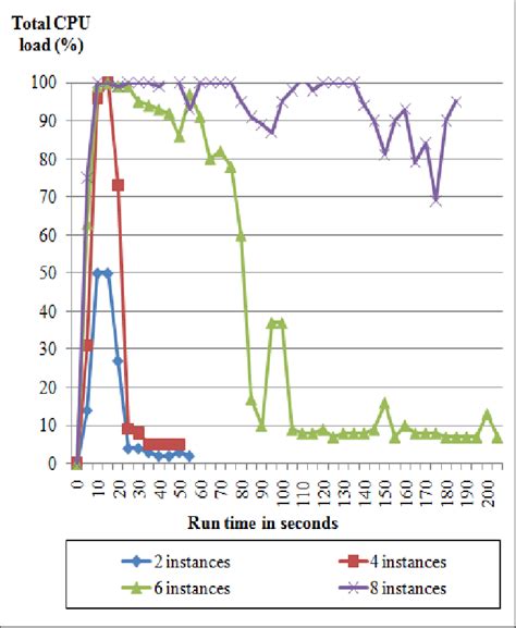 Image result for CPU Test Graph