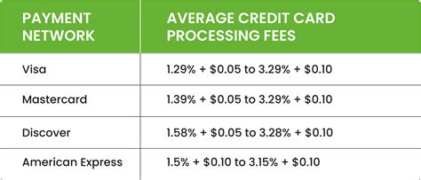 Image result for Credit Card Fees Explained
