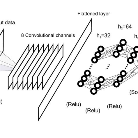 Image result for Convolutional Neural Network Schema