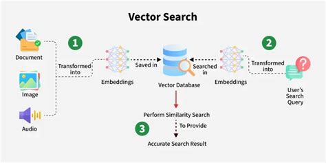 Image result for Vector Search Algorithm