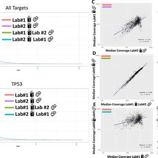 Toradh íomhá ar Per Base Coverage Distribution