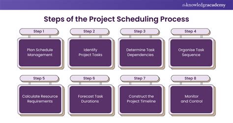 Image result for Types of Project Scheduling