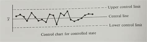 Image result for Control Chart with Calculated Control Bounds